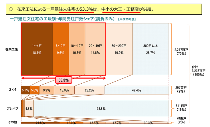 家を建てるなら工務店 ハウスメーカー 設計事務所 ちがいは 栃木の新築平屋 注文住宅は建道 家を建てるなら工務店 ハウスメーカー 設計事務所 ちがいは 栃木の新築平屋 注文住宅は建道